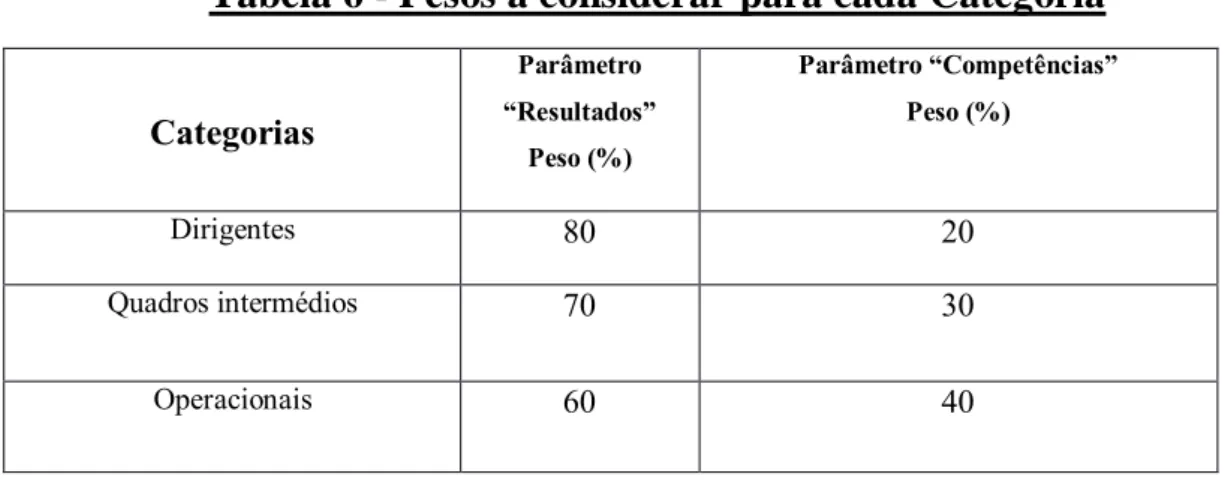 Tabela 6 - Pesos a considerar para cada Categoria 