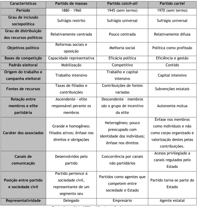 Tabela 1 - Os modelos partidários e suas características 