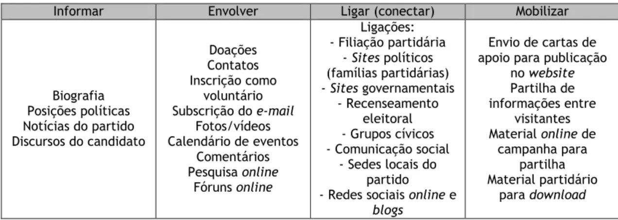 Tabela 2 - Funções dos websites partidários 