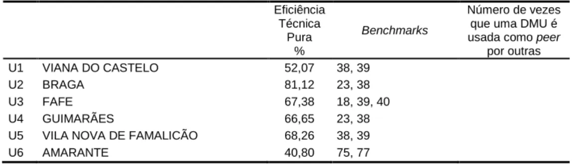 Tabela 4.10 – Resultados de desempenho e benchmarks para cada DMU no Modelo 3 