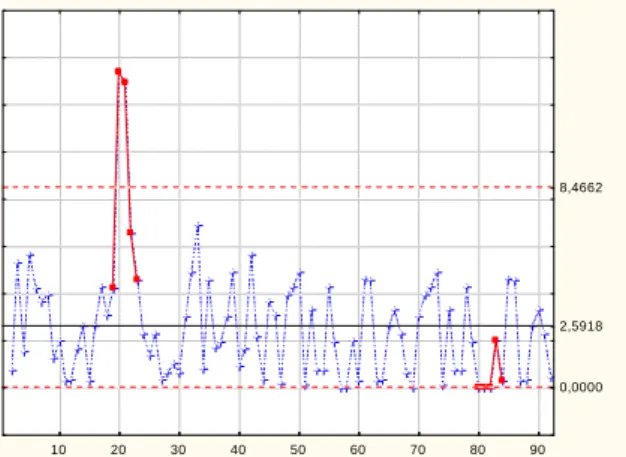 Fig. 9 – Residual control chart for moving range for  individual measurements of preheating temperature 