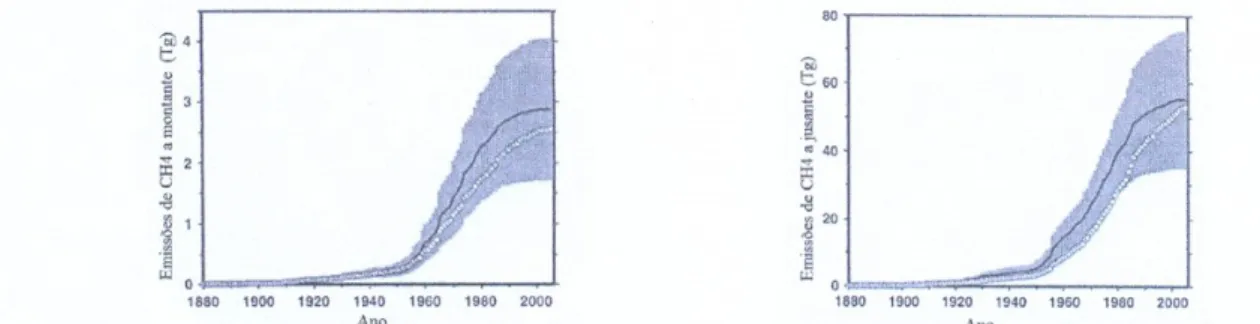 Figura 2. Quantidade de metano emitido pelas grandes barragens a nível mundial 