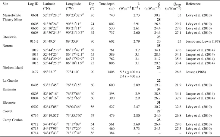 Table 1. Location and technical information concerning the boreholes used in this study, where rue depth is the depth corrected for the dip of the borehole, λ is the thermal conductivity, Q is the heat flux, and Q corr is the heat flux corrected for post-g