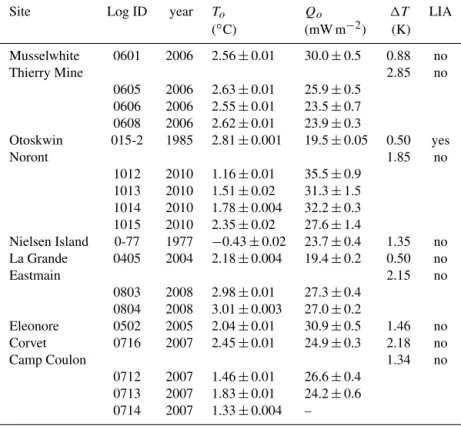 Table 3. Summary of GST history results, where T o is the reference surface temperature, Q o is the reference heat flux, and 1T is the difference between the maximal temperature and the reference temperature 500 years before logging.