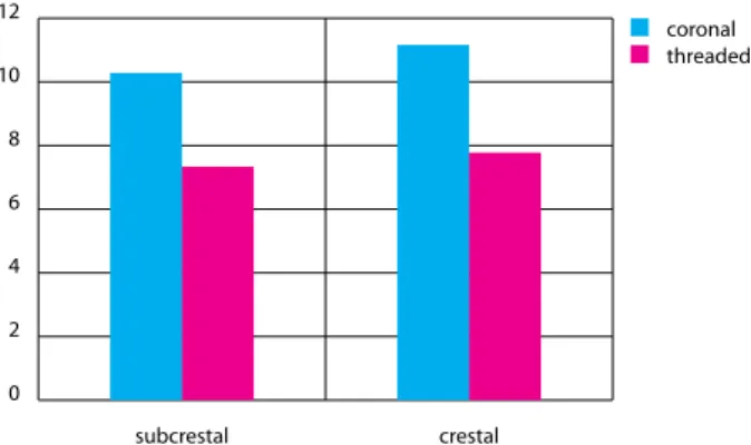 Fig. 4 elastic modulus. Observe the intra-group analysis (subcrestal and  crestal). The coronal regions showed statistical superior results when  compared to the threaded regions in both groups individually 