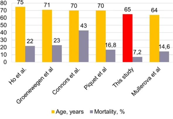 Figure 8 Association between mortality and Age. Age (years) in the current study shown in red.
