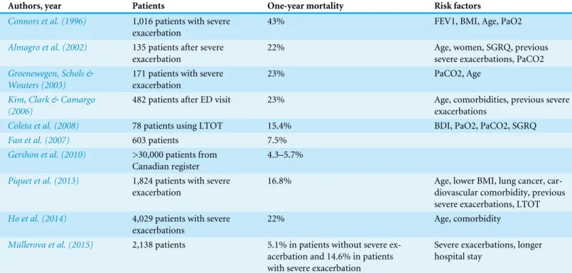 Table 1 One-year mortality in COPD.