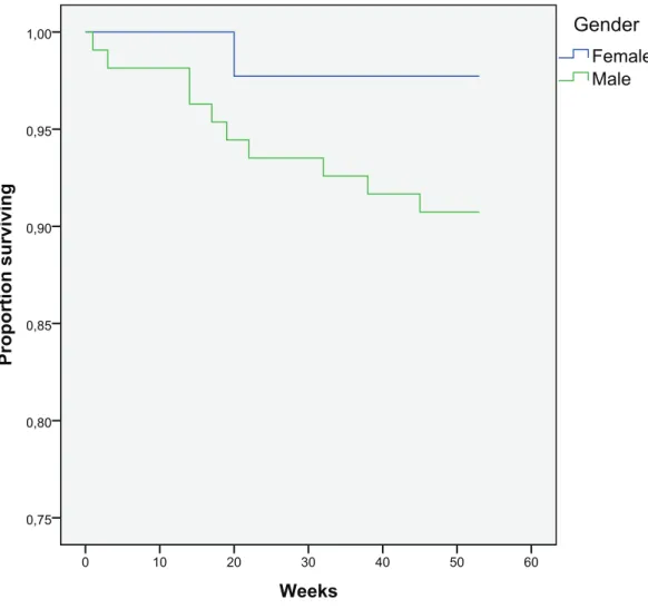 Figure 1 Kaplan–Meier curve for one-year survival depending on gender (in weeks).