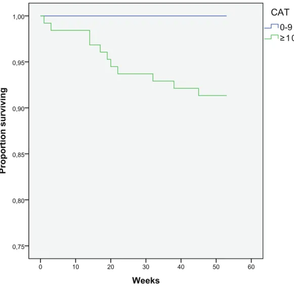 Figure 4 Kaplan–Meier curve for one-year survival depending on CAT results (in weeks).