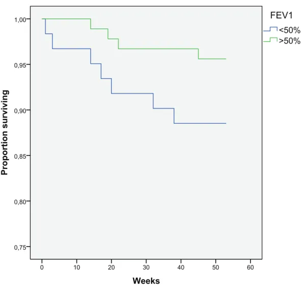 Figure 5 Kaplan–Meier curve for one-year survival depending on FEV1 (in weeks).