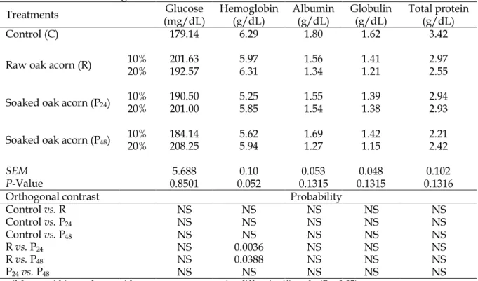 Table  3.  Effects  of  dietary  treatments  on  serum  glucose,  hemoglobin,  albumin  and  total  protein  concentrations at 42 d of age  Treatments  Glucose  (mg/dL)  Hemoglobin (g/dL)  Albumin (g/dL)  Globulin (g/dL)  Total protein (g/dL)  Control (C) 