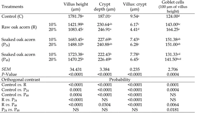 Table 6. Effects of experimental treatments on duodenum villus height (µm), crypt depth (µm), villus  height-to-crypt depth ratio and goblet cell counts at 42 d of age 