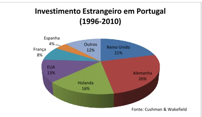 Figura 2.1 – Investimento estrangeiro imobiliário em Portugal (1996-2010) 