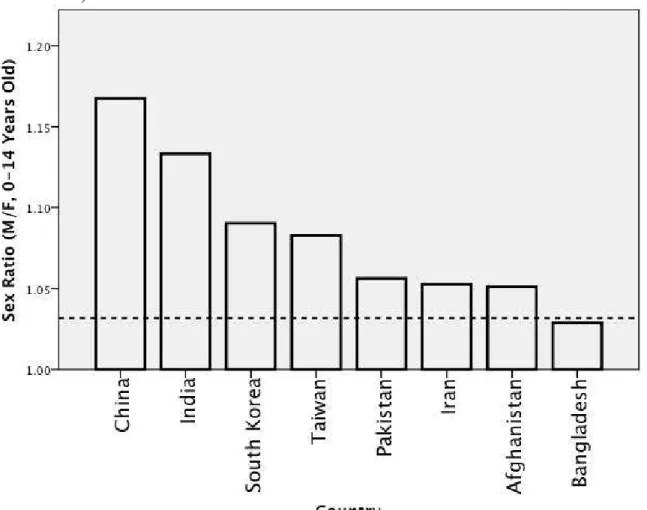Figure 1. Childhood sex ratios in eight countries responsible for the largest number of  missing women and girls, compared with the childhood sex ratio for the rest of the world  (dashed line) 