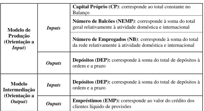 Tabela 2: Modelos e variáveis aplicadas no estudo  