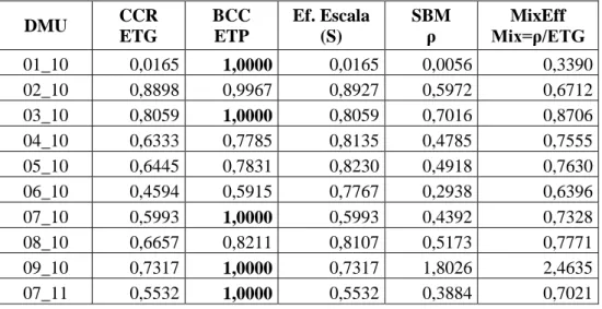Tabela 12: Tipos de (in)eficiências do Modelo DEA Intermediação  DMU  CCR         ETG  BCC             ETP  Ef