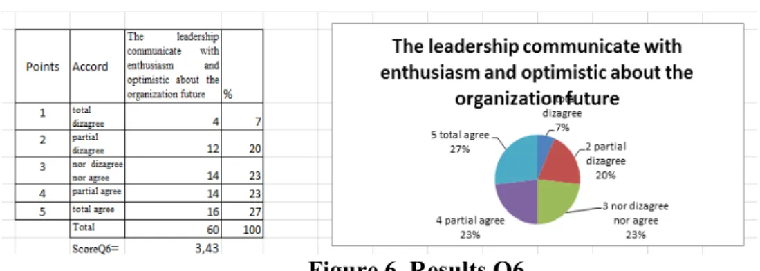 Figure 6. Results Q6 