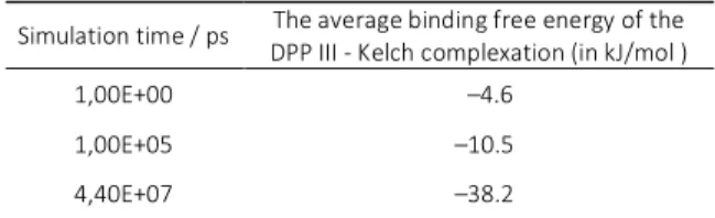 Table 1. The average binding free energies for calculated for  the starting, middle and the final structure of the 44 μs long  simulation of the DPP III - Kelch complex with DPP III initially  in its open form (SDA variant)