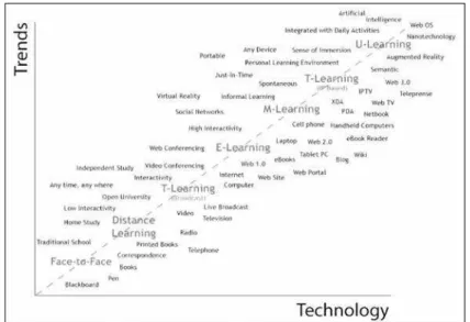 Figura 5 – Cronograma do ensino presencial à aprendizagem ubíqua: Tendências vs. Tecnologia 48