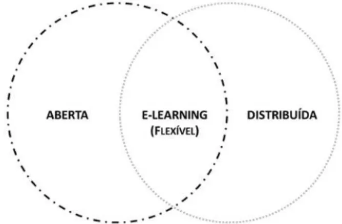 Figura 1 – O e ‑learning como sistema de aprendizagem aberta, distribuída e lexível 5
