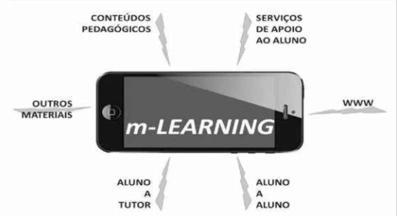 Figura 3 – Representação de um ambiente virtual de m ‑Learning 30