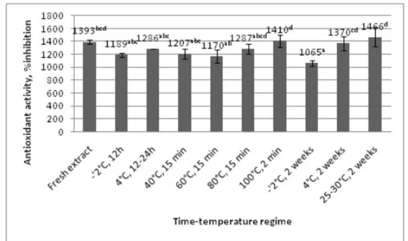 Figure 1. Influence of temperature on the antioxidant activity of grape marc extract (the  results are expressed as means±standard deviations; different letters designate significantly 