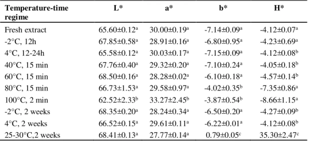 Table 2. The change of colour parameters during various thermal treatments (the results are  expressed  as  means±standard  deviations;  different  letters  designate  significantly  different  results)  Temperature-time  regime   L*  a*  b*  H*  Fresh ext
