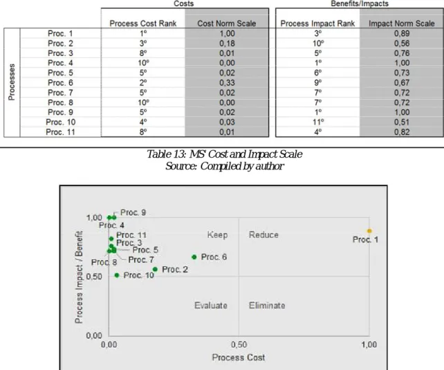 Table 13: MS' Cost and Impact Scale  Source: Compiled by author 