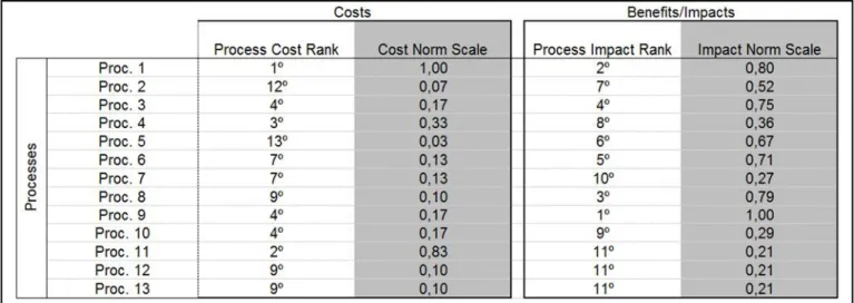 Figure 10: PMO's Cost/Benefit Diagram (Source: Compiled by author) 