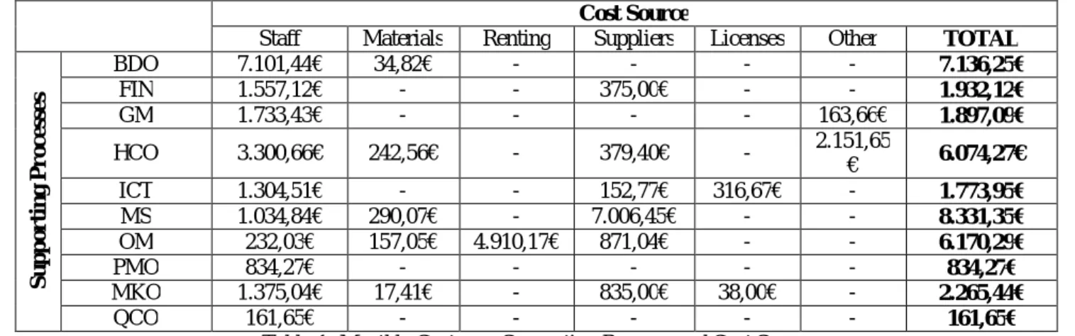 Table 1: Monthly Costs per Supporting Process and Cost Source  Source: Compiled by author 