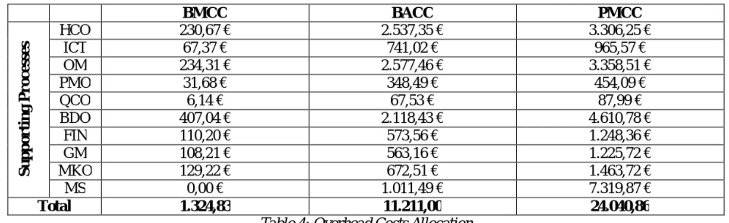 Table 2: Costs Drivers to be used in each Supporting Process  Source: Compiled by author 