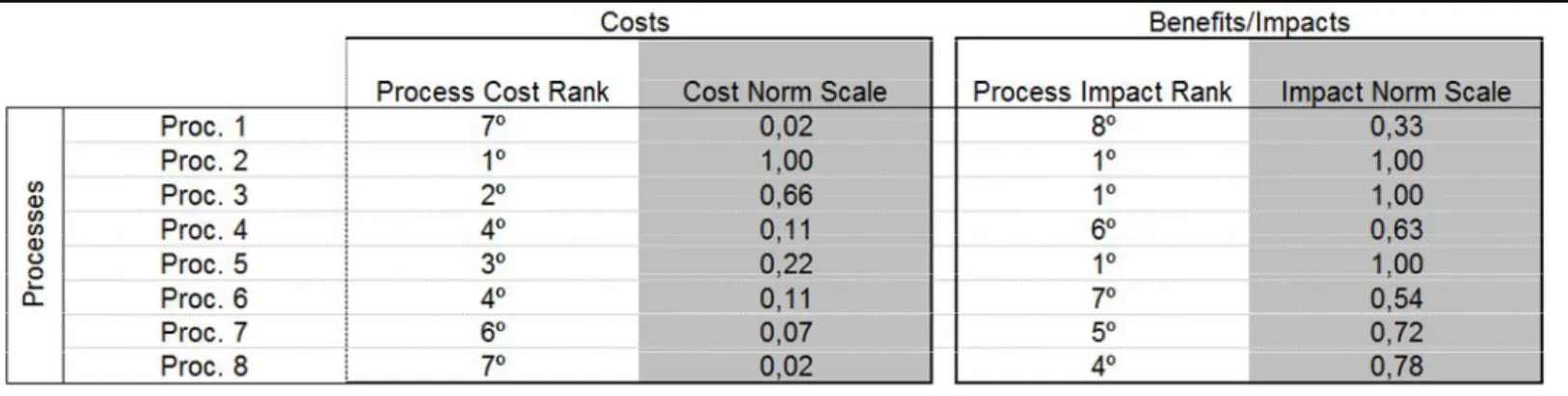 Table 7: BDO's Cost and Impact Scale  Source: Compiled by author 
