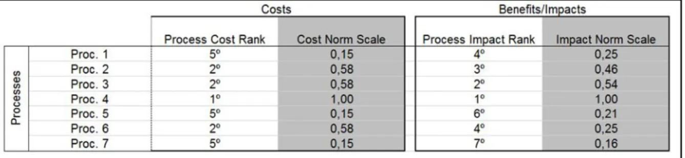 Table 9: GM's Cost and Impact Scale  Source: Compiled by author 
