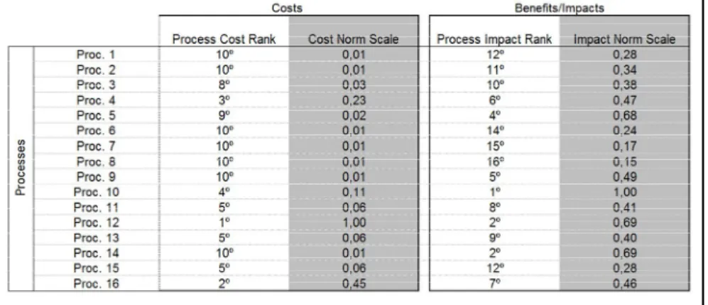 Table 10: HCO's Cost and Impact Scale  Source: Compiled by author 