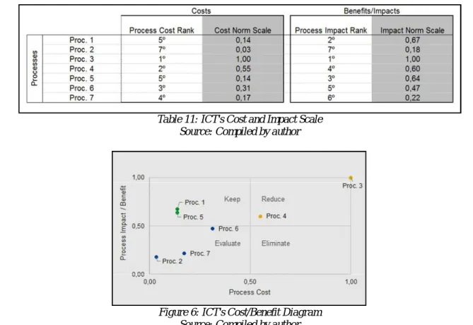 Table 11: ICT's Cost and Impact Scale  Source: Compiled by author 