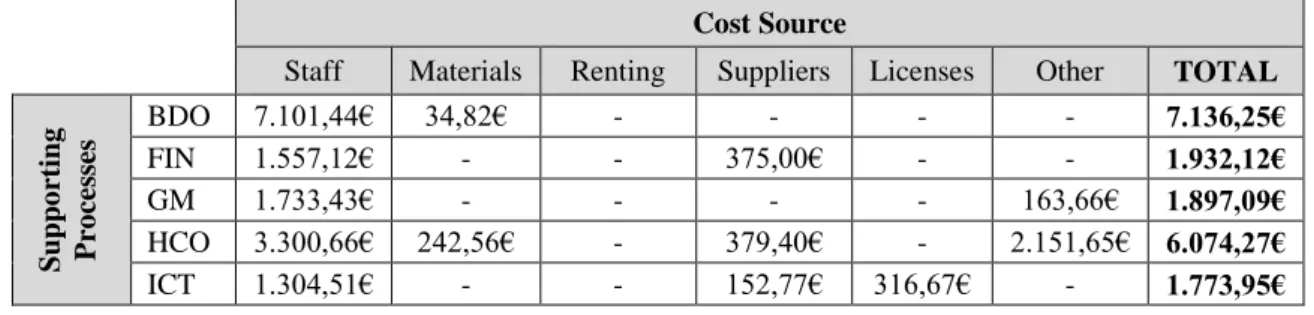 Table 1 - Monthly Costs per Supporting Process and Cost Source Cost Source 