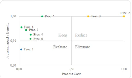 Figure 6 - Categorization of each BDO’s process according to its cost norm scale and impact  norm scale 10 