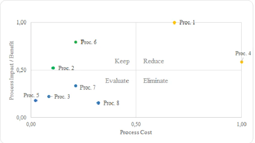 Figure 7 - Categorization of each FIN's process according to its cost norm scale and impact norm  scale 12