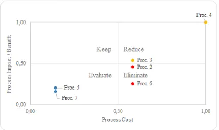 Figure 8 - Categorization of each GM's process according to its cost norm scale and impact norm  scale 14
