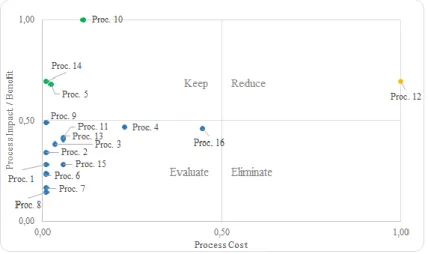 Figure 9 - Categorization of each HCO's process according to its cost norm scale and impact  norm scale 16 