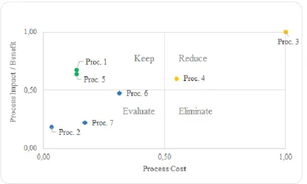 Figure 10 - Categorization of each ICT's process according to its cost norm scale and impact  norm scale 18