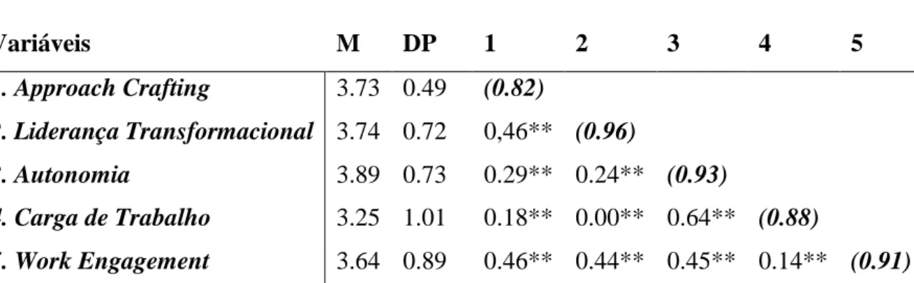Tabela 2 - Médias, desvios padrão e correlações entre variáveis 