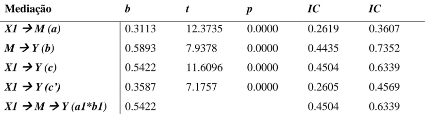 Tabela 3 - Resultados do Modelo de Mediação 