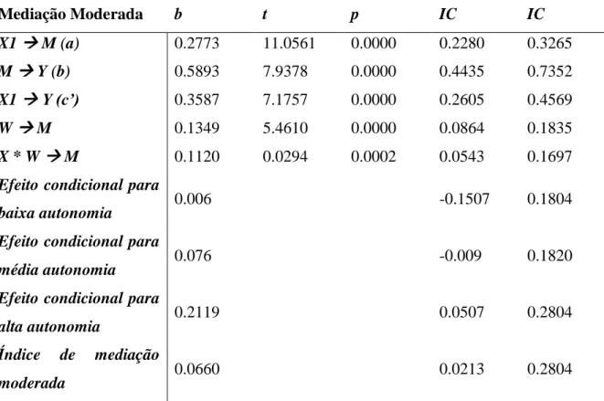 Tabela 4 - Resultados do Modelo de Mediação Moderada (Autonomia)  Mediação Moderada  b  t  p  IC  IC  X1 → M (a)  0.2773  11.0561  0.0000  0.2280  0.3265  M → Y (b)  0.5893  7.9378  0.0000  0.4435  0.7352  X1 → Y (c’)  0.3587  7.1757  0.0000  0.2605  0.456