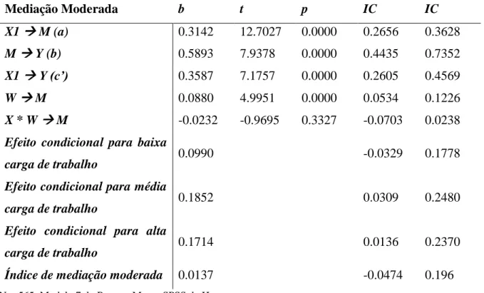 Tabela 5 - Resultados do Modelo de Mediação Moderada (Carga de Trabalho) 