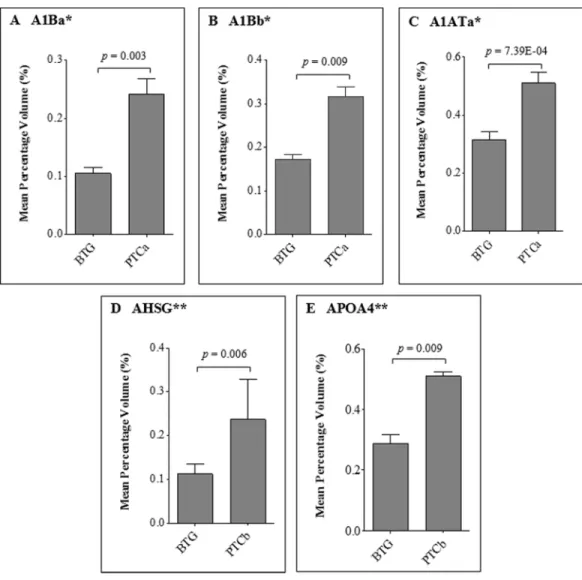 Figure 4 Average percentage of volumes that were differentially expressed between BTG, PTCa and PTCb patients