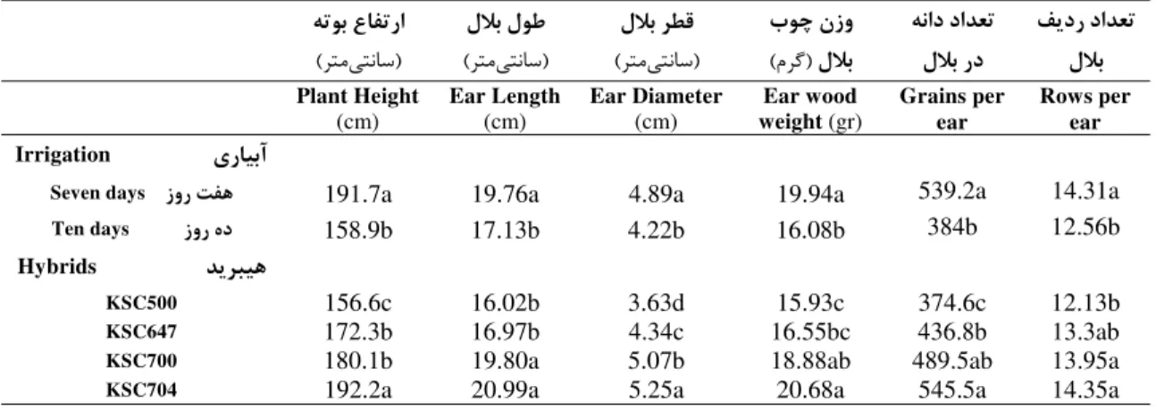 Table 2. Drought tolerance indices for maize hybrids in drought stress conditions. 