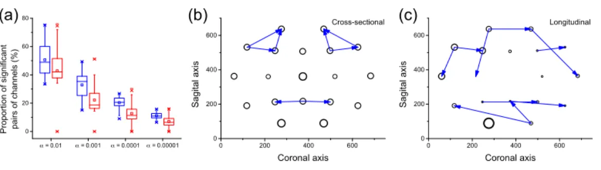 Figure 8 Analysis of causality in EEG data. (A) Proportion of pairs of channels in which causality has been detected, for cross-sectional (blue) and longitudinal (red) analyses, as a function of the significance level α