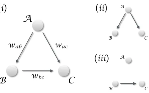 Figure 1 Distinguishing causality from correlation. (i) General situation, in which three elements A , B and C interact in a simple triangular configuration