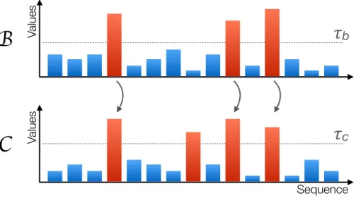 Figure 2 Graphical representation of the proposed metric. A system B is causing another system C when extreme values in the former, represented by red bars, propagate to the second; the opposite may nevertheless not happen, as C can also generate extreme v